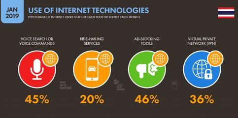 數字泰國2019 互聯網、社交媒體、手機與電商分析及網上新媒體服務展望